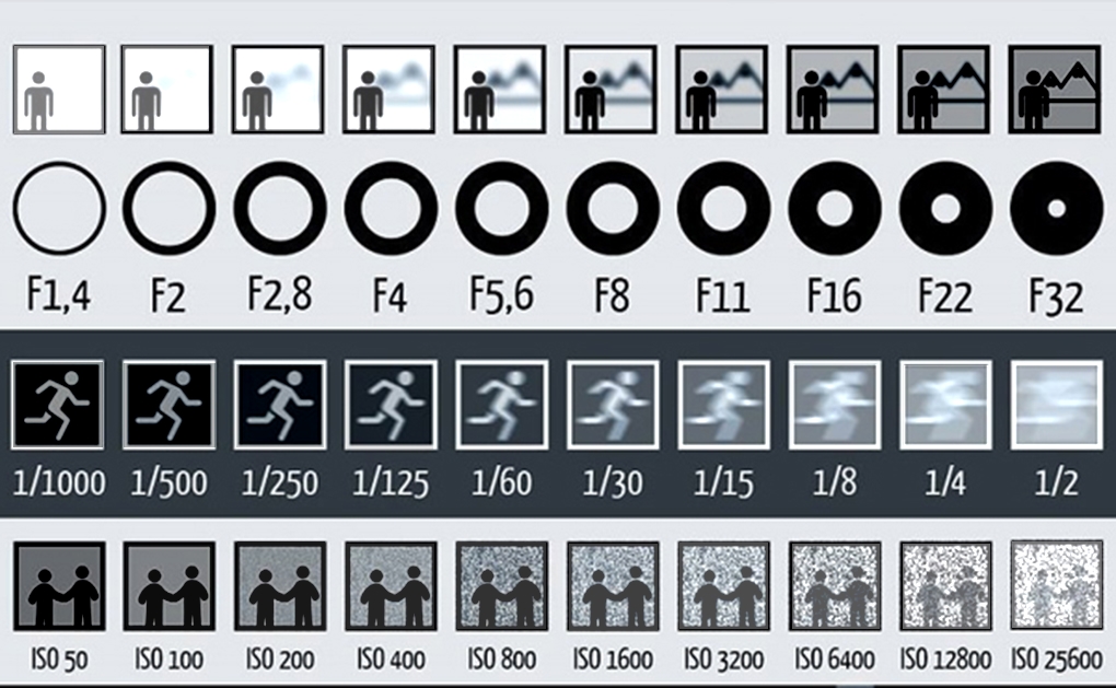 光圈/ ISO / 快門的差異一張圖秒懂| Tsung's Blog